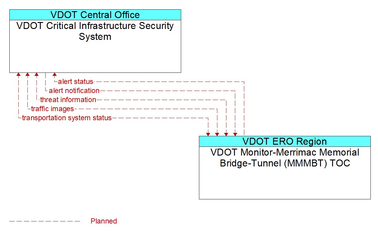 Architecture Flow Diagram: VDOT Monitor-Merrimac Memorial Bridge-Tunnel (MMMBT) TOC <--> VDOT Critical Infrastructure Security System