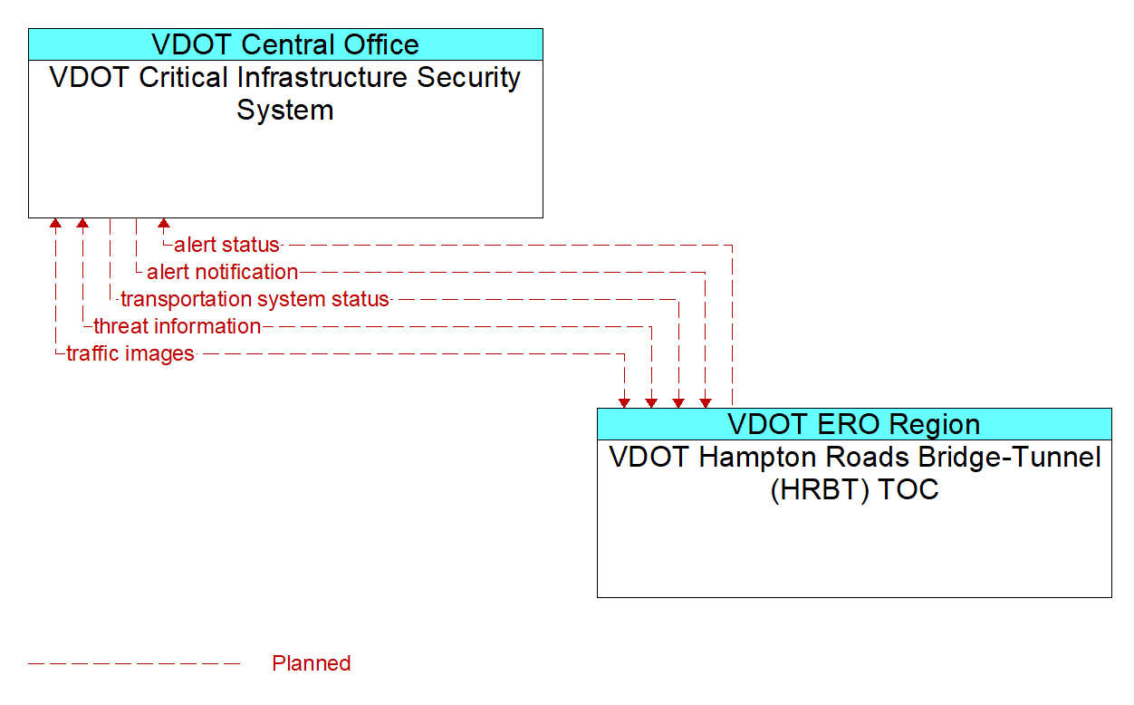 Architecture Flow Diagram: VDOT Hampton Roads Bridge-Tunnel (HRBT) TOC <--> VDOT Critical Infrastructure Security System