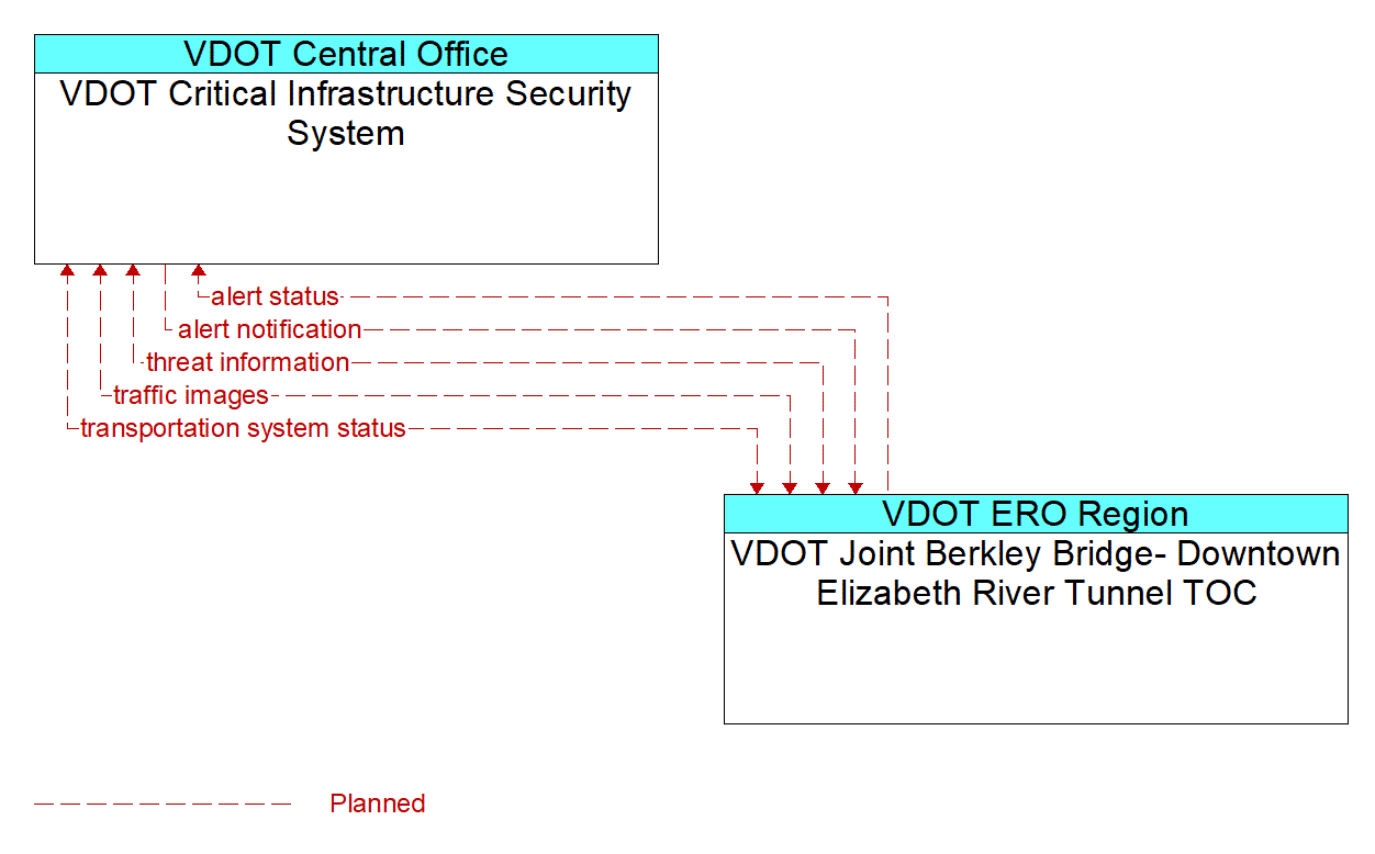 Architecture Flow Diagram: VDOT Joint Berkley Bridge- Downtown Elizabeth River Tunnel TOC <--> VDOT Critical Infrastructure Security System