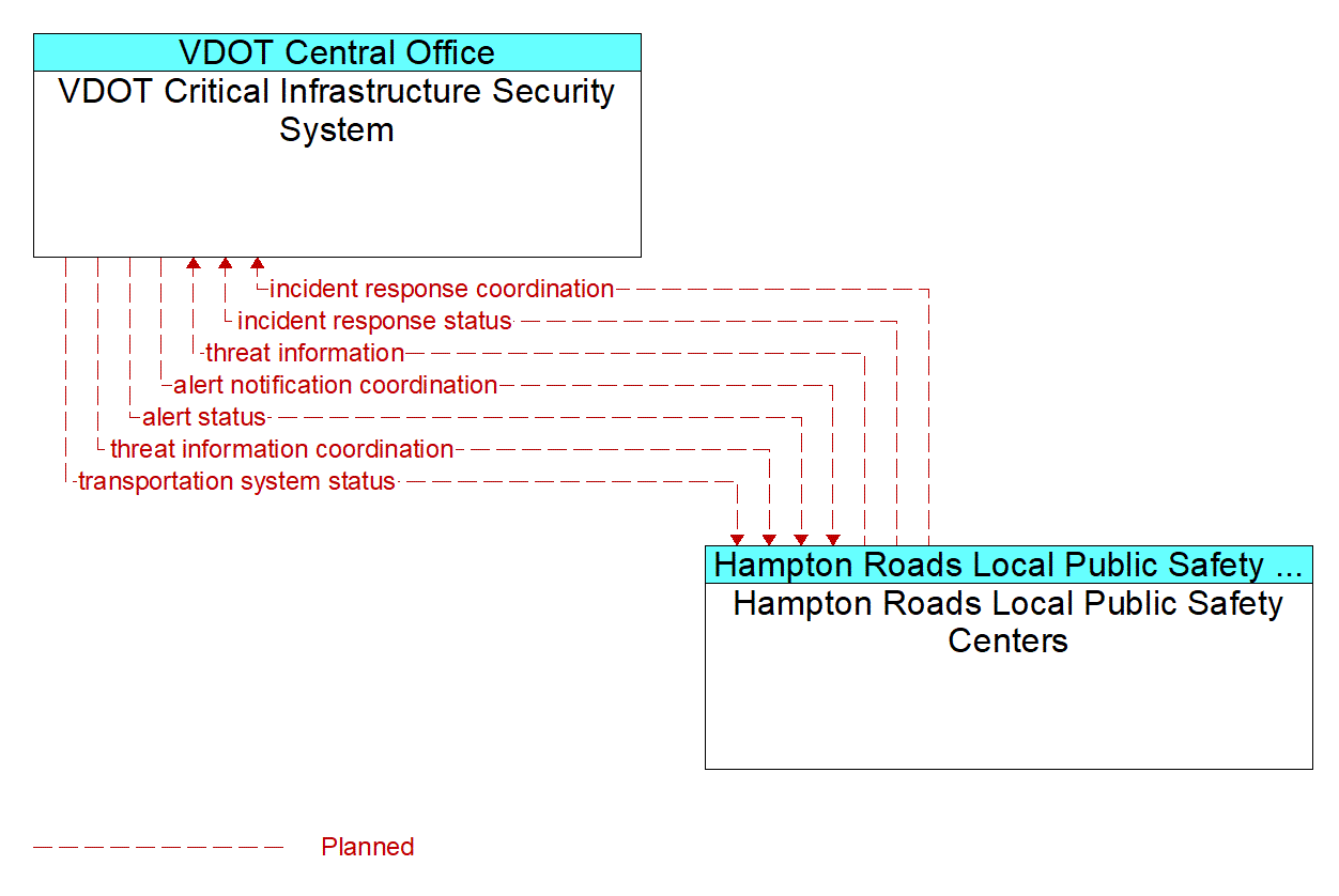 Architecture Flow Diagram: Hampton Roads Local Public Safety Centers <--> VDOT Critical Infrastructure Security System