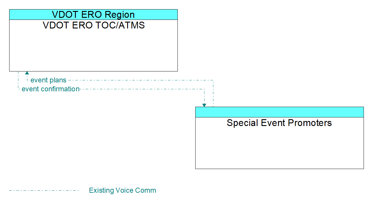 Architecture Flow Diagram: Special Event Promoters <--> VDOT ERO TOC/ATMS