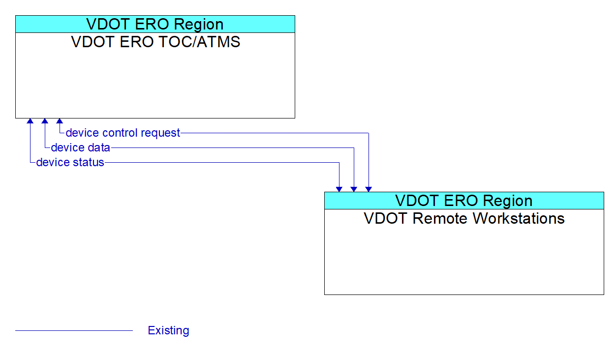 Architecture Flow Diagram: VDOT Remote Workstations <--> VDOT ERO TOC/ATMS