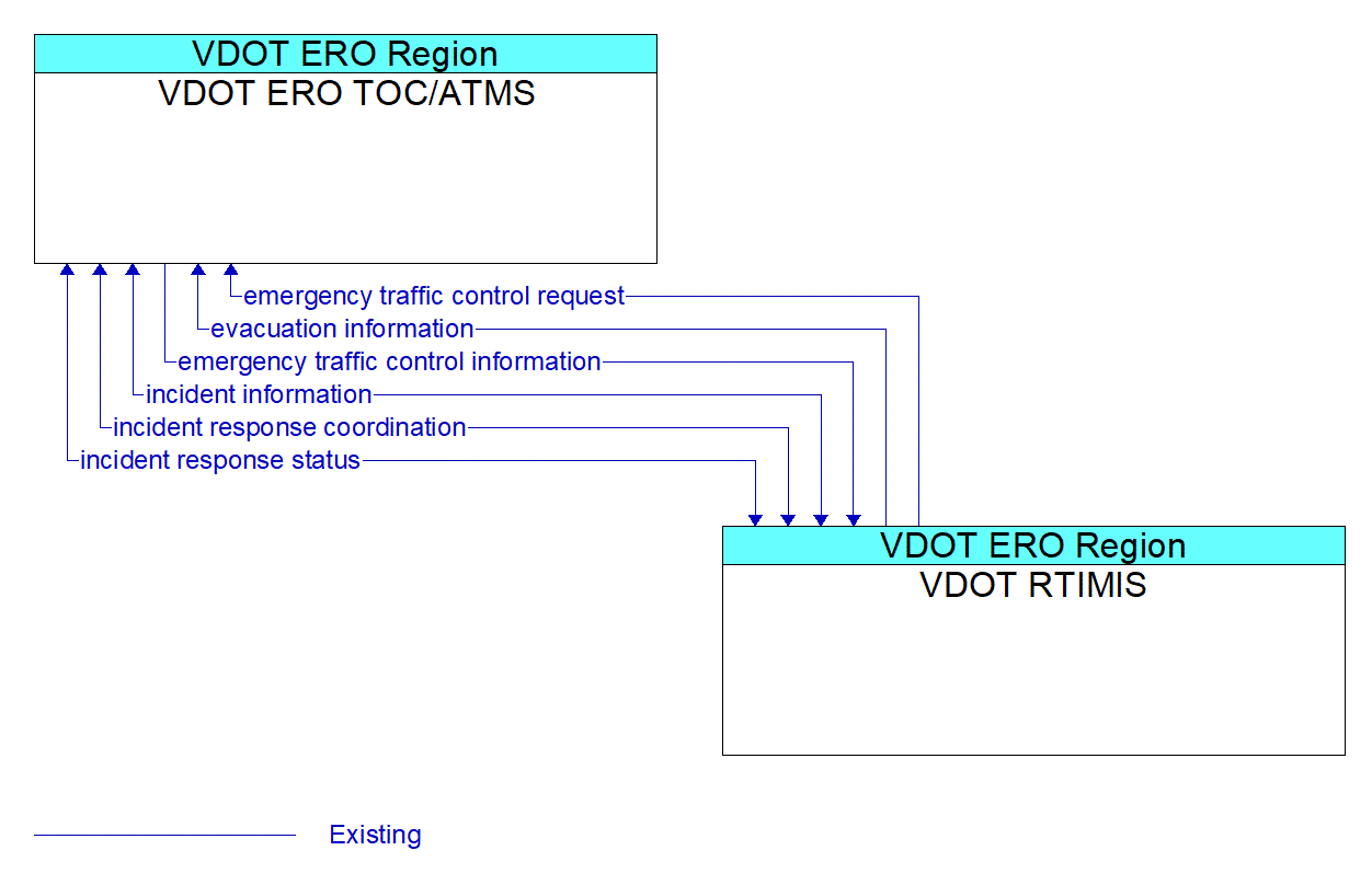Architecture Flow Diagram: VDOT RTIMIS <--> VDOT ERO TOC/ATMS