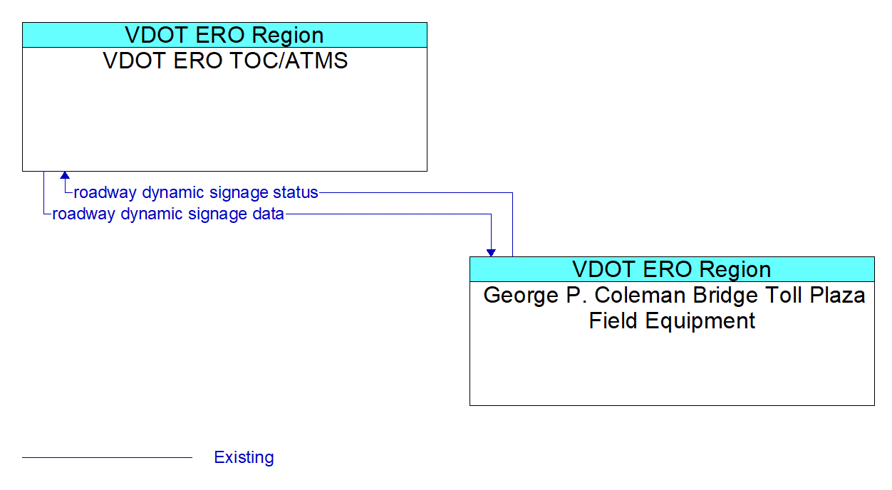 Architecture Flow Diagram: George P. Coleman Bridge Toll Plaza Field Equipment <--> VDOT ERO TOC/ATMS
