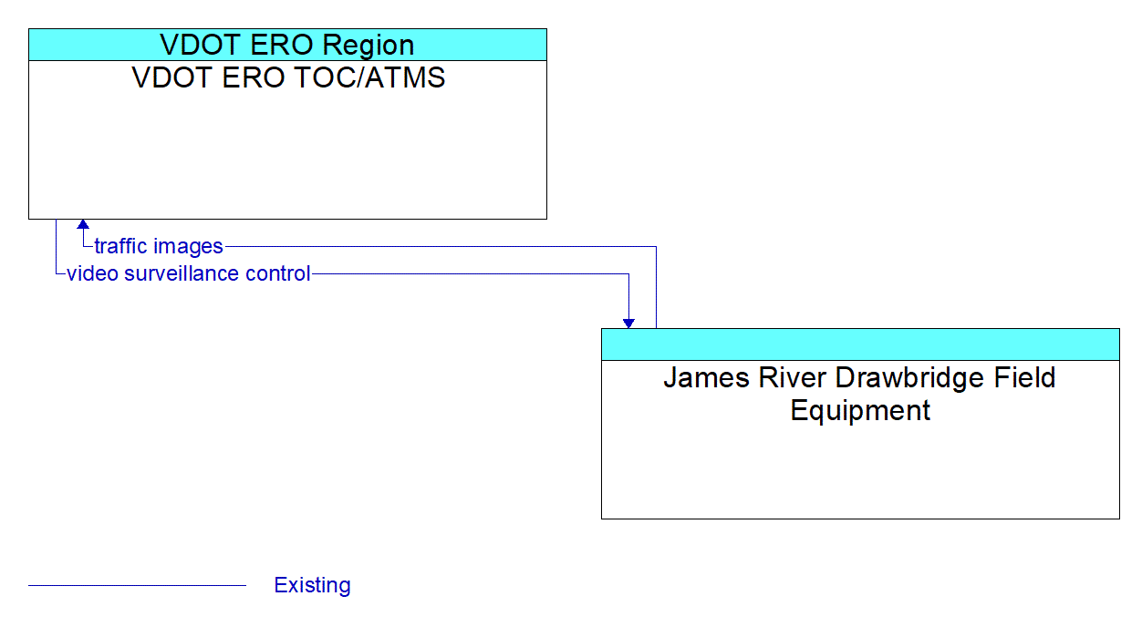 Architecture Flow Diagram: James River Drawbridge Field Equipment <--> VDOT ERO TOC/ATMS