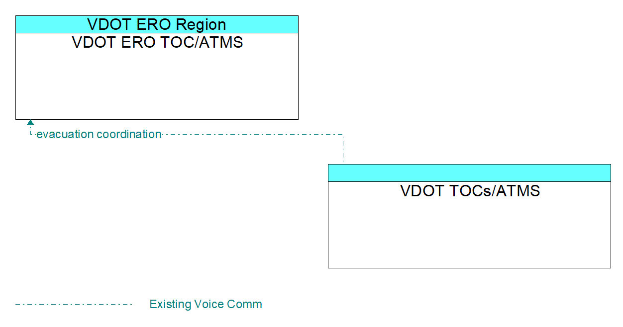 Architecture Flow Diagram: VDOT TOCs/ATMS <--> VDOT ERO TOC/ATMS