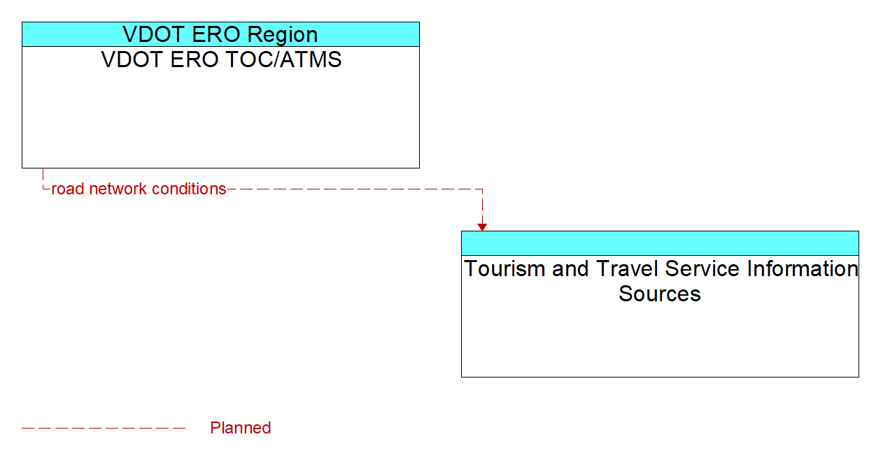 Architecture Flow Diagram: VDOT ERO TOC/ATMS <--> Tourism and Travel Service Information Sources