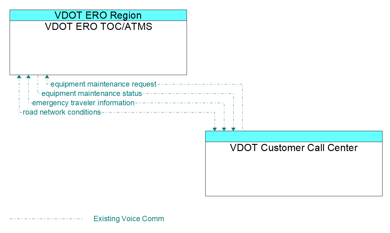 Architecture Flow Diagram: VDOT Customer Call Center <--> VDOT ERO TOC/ATMS