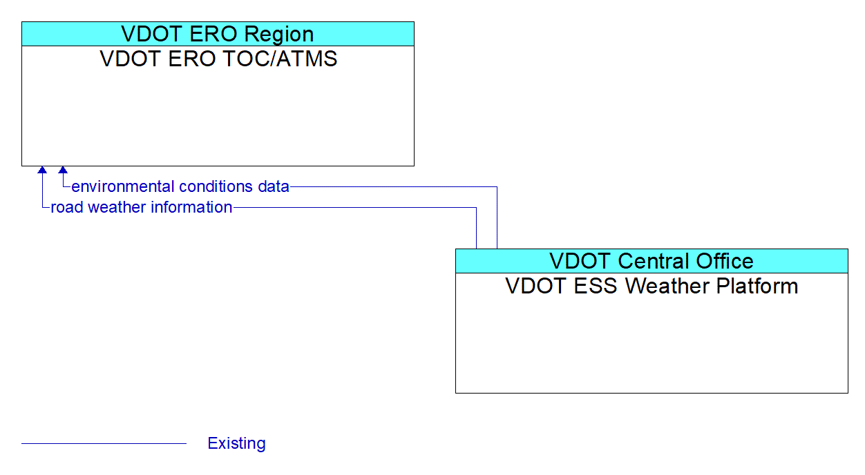 Architecture Flow Diagram: VDOT ESS Weather Platform <--> VDOT ERO TOC/ATMS