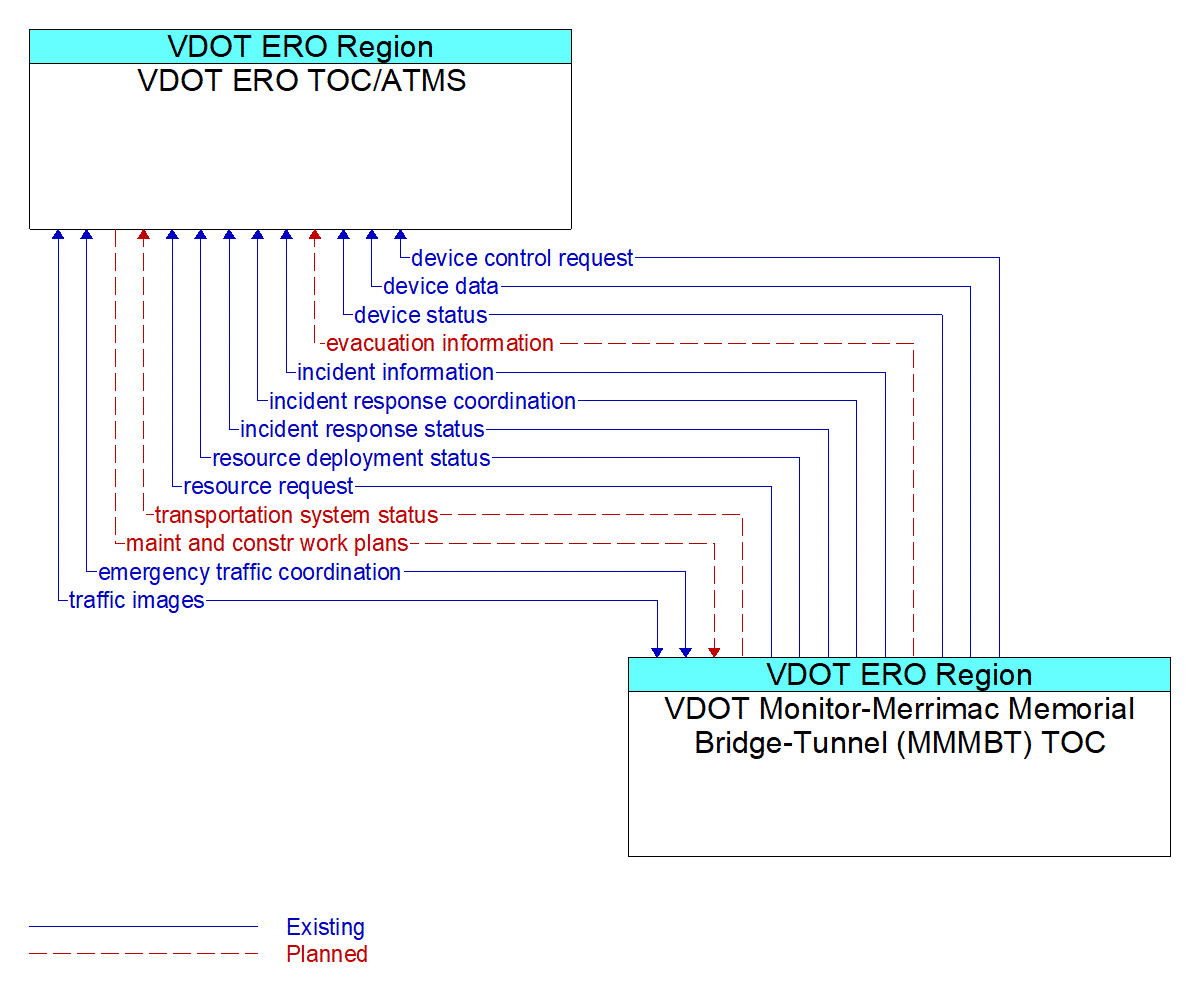 Architecture Flow Diagram: VDOT Monitor-Merrimac Memorial Bridge-Tunnel (MMMBT) TOC <--> VDOT ERO TOC/ATMS