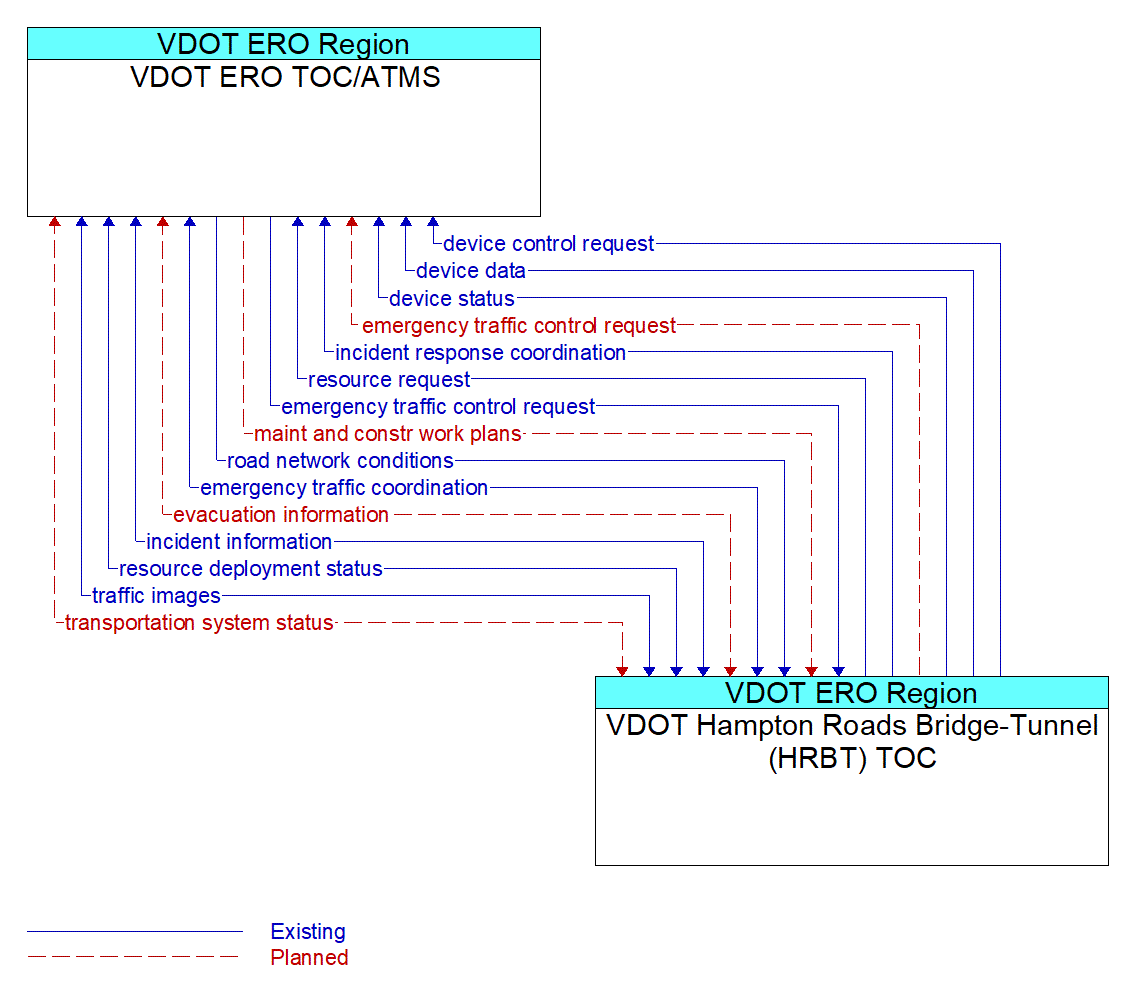 Architecture Flow Diagram: VDOT Hampton Roads Bridge-Tunnel (HRBT) TOC <--> VDOT ERO TOC/ATMS