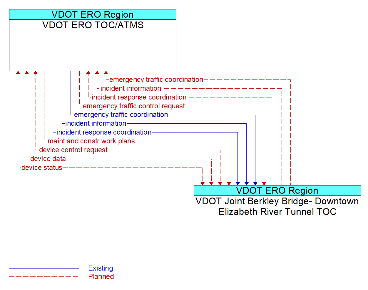 Architecture Flow Diagram: VDOT Joint Berkley Bridge- Downtown Elizabeth River Tunnel TOC <--> VDOT ERO TOC/ATMS