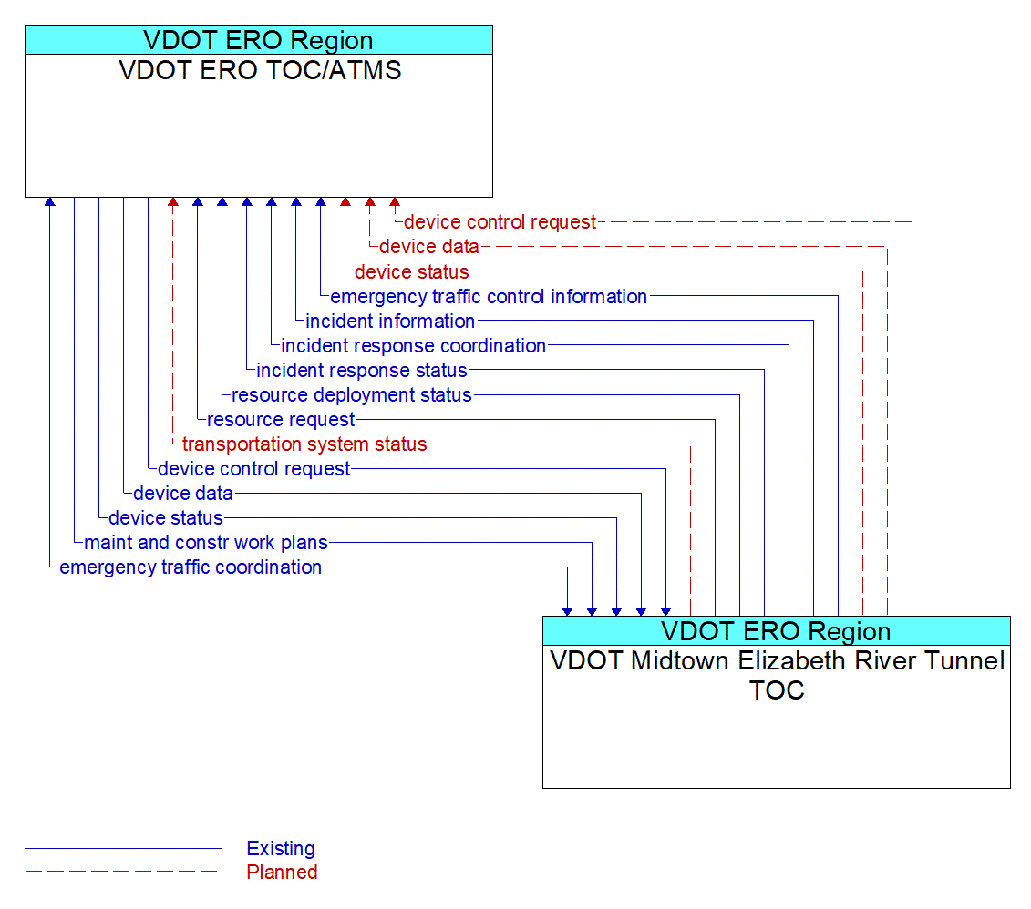 Architecture Flow Diagram: VDOT Midtown Elizabeth River Tunnel TOC <--> VDOT ERO TOC/ATMS
