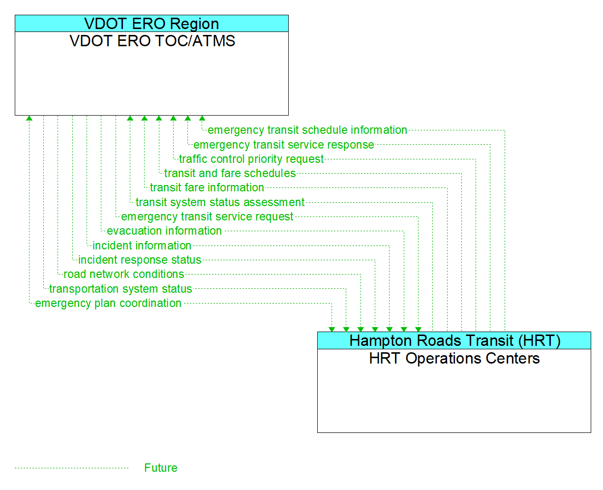 Architecture Flow Diagram: HRT Operations Centers <--> VDOT ERO TOC/ATMS