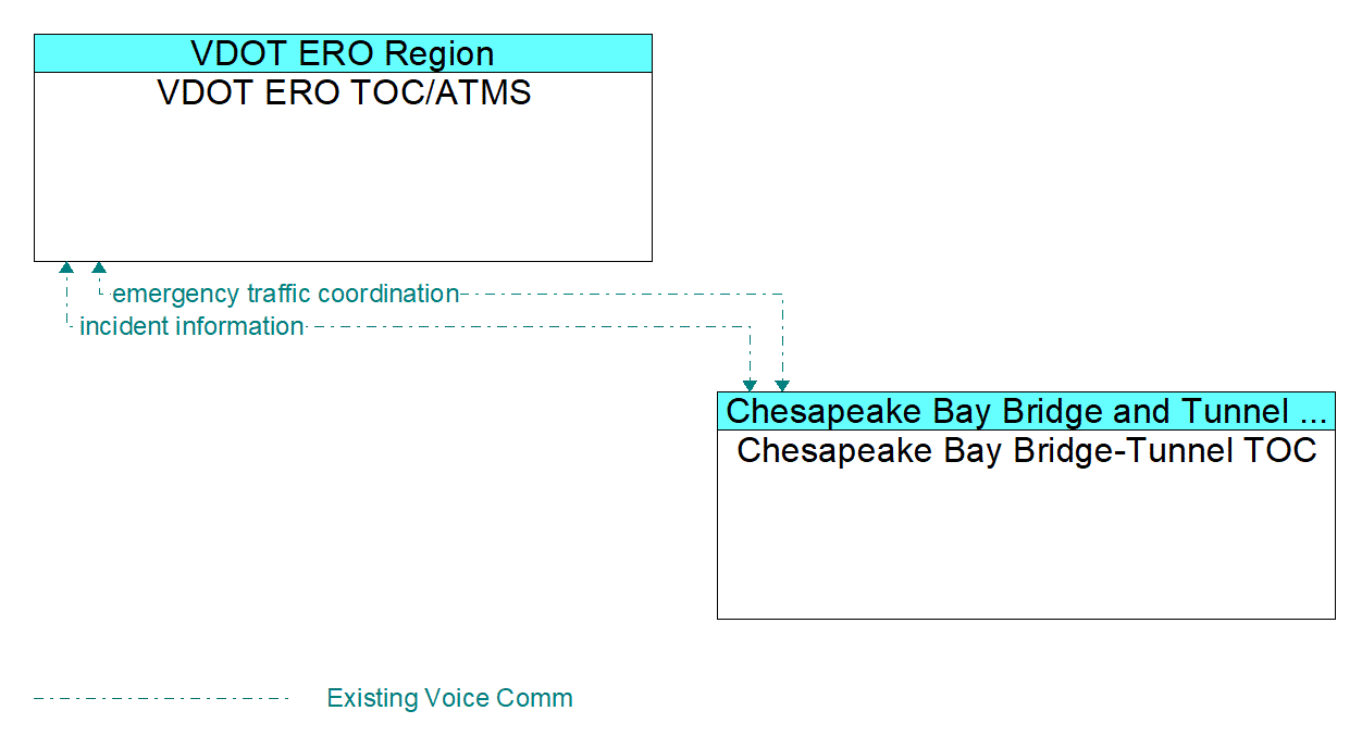 Architecture Flow Diagram: Chesapeake Bay Bridge-Tunnel TOC <--> VDOT ERO TOC/ATMS