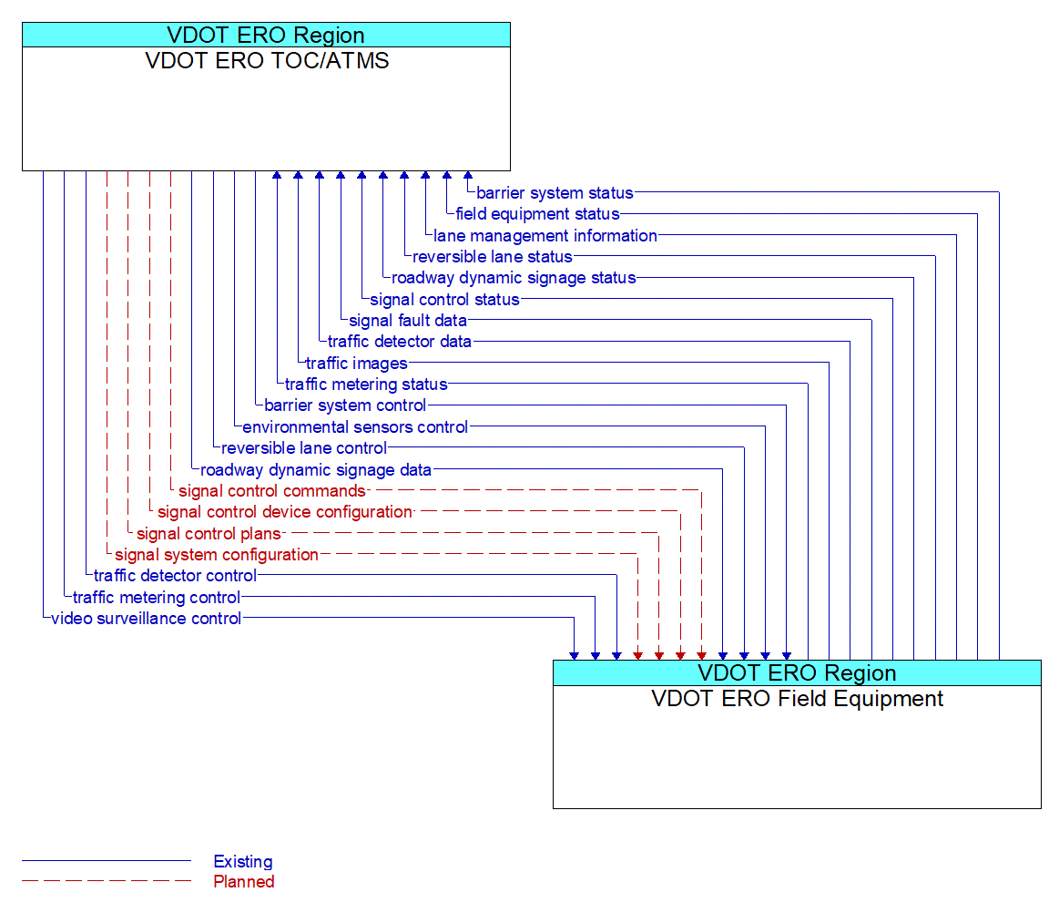 Architecture Flow Diagram: VDOT ERO Field Equipment <--> VDOT ERO TOC/ATMS