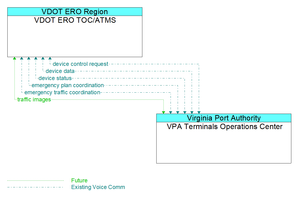 Architecture Flow Diagram: VPA Terminals Operations Center <--> VDOT ERO TOC/ATMS