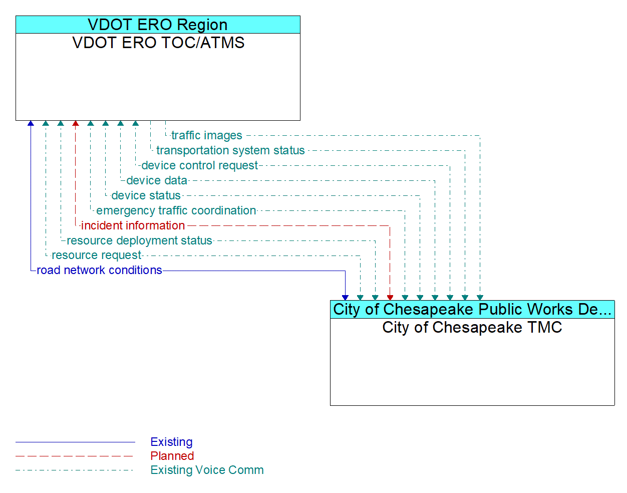 Architecture Flow Diagram: City of Chesapeake TMC <--> VDOT ERO TOC/ATMS