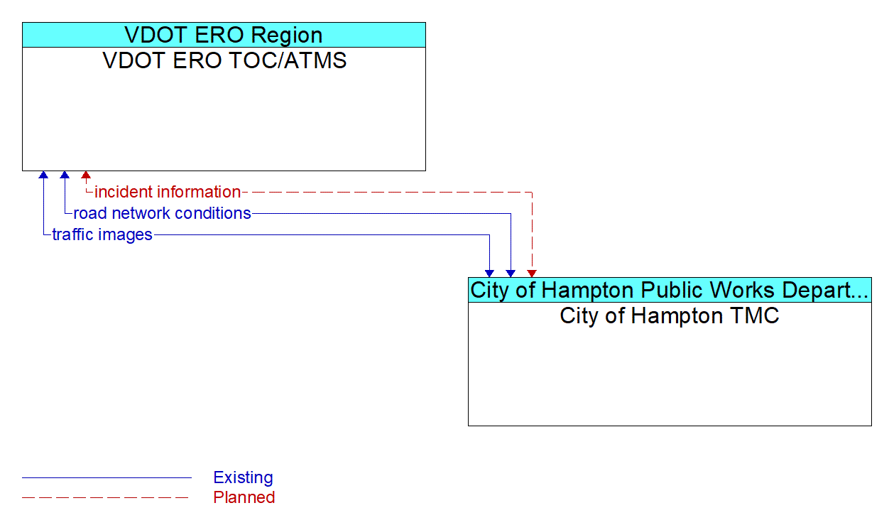 Architecture Flow Diagram: City of Hampton TMC <--> VDOT ERO TOC/ATMS