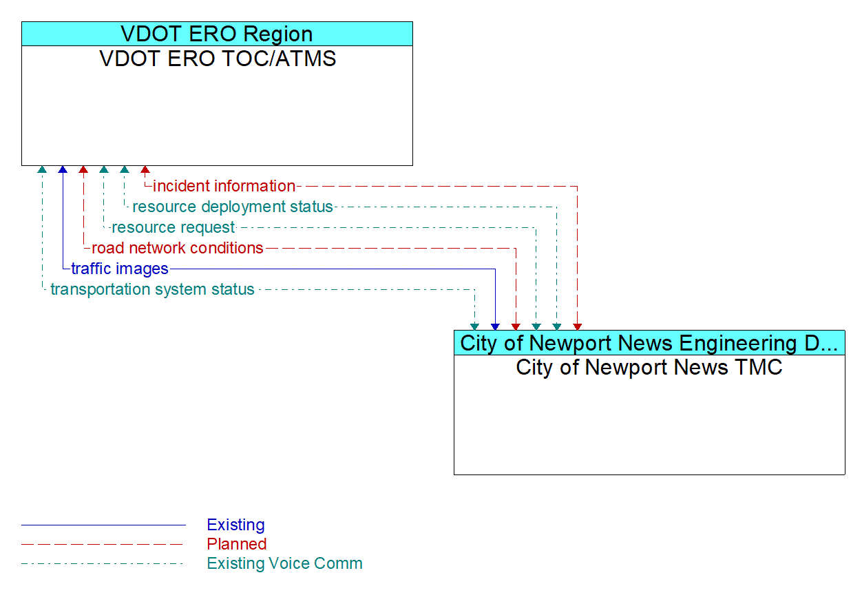Architecture Flow Diagram: City of Newport News TMC <--> VDOT ERO TOC/ATMS
