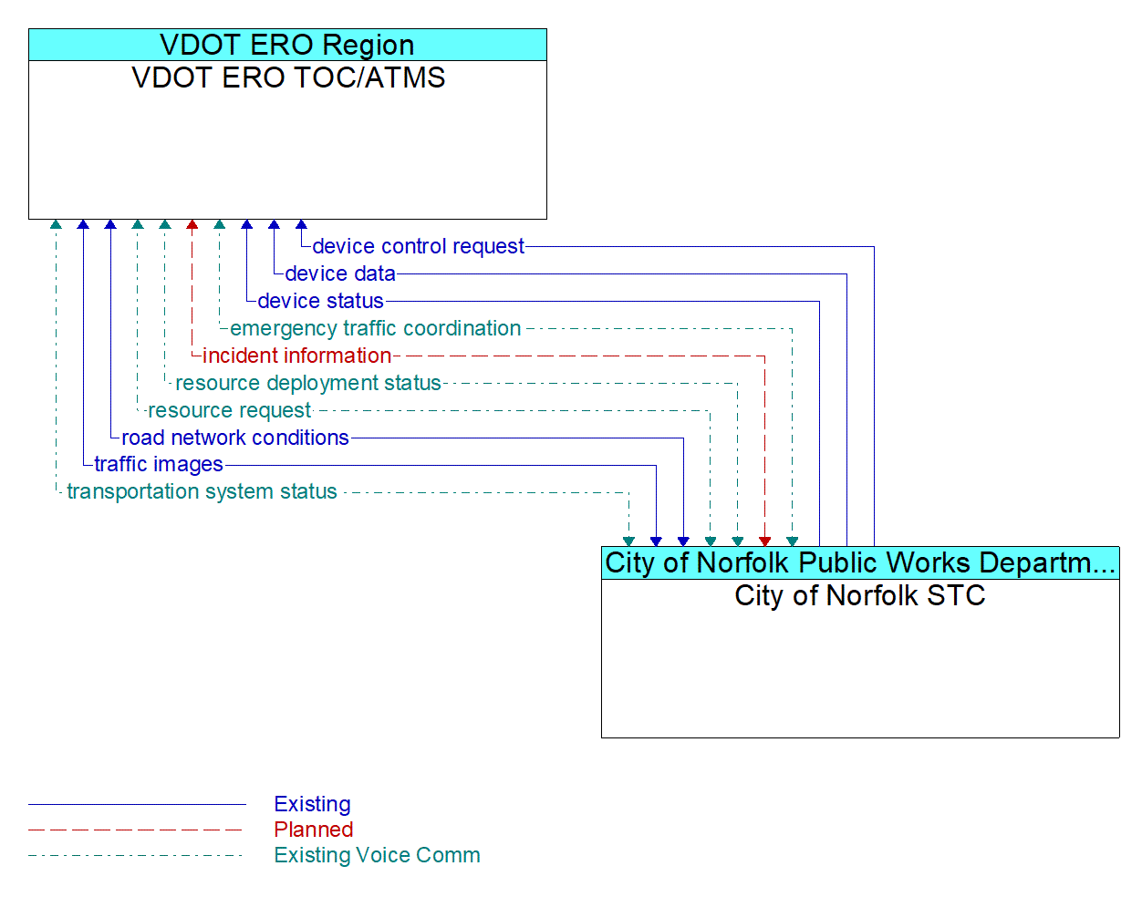 Architecture Flow Diagram: City of Norfolk STC <--> VDOT ERO TOC/ATMS