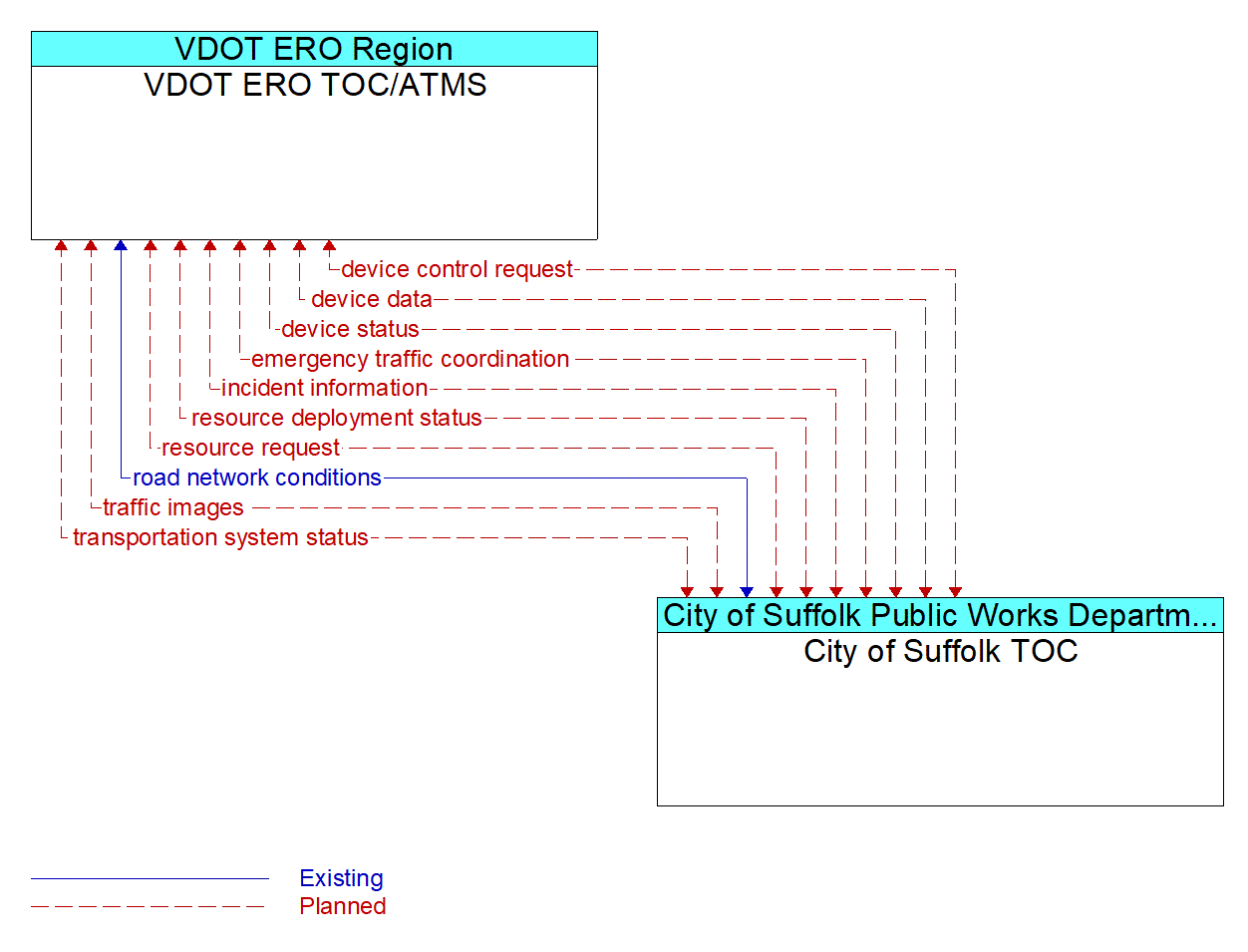 Architecture Flow Diagram: City of Suffolk TOC <--> VDOT ERO TOC/ATMS