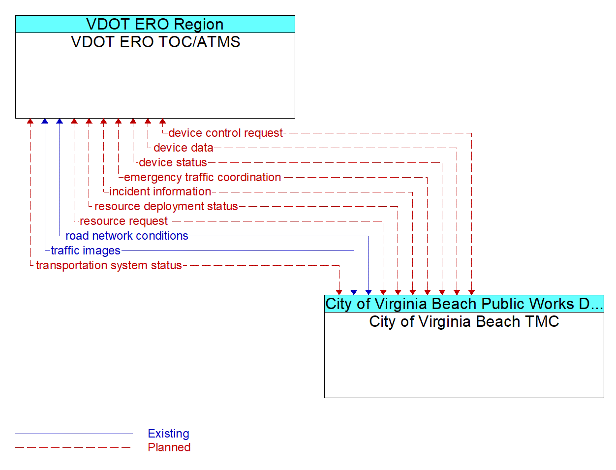 Architecture Flow Diagram: City of Virginia Beach TMC <--> VDOT ERO TOC/ATMS