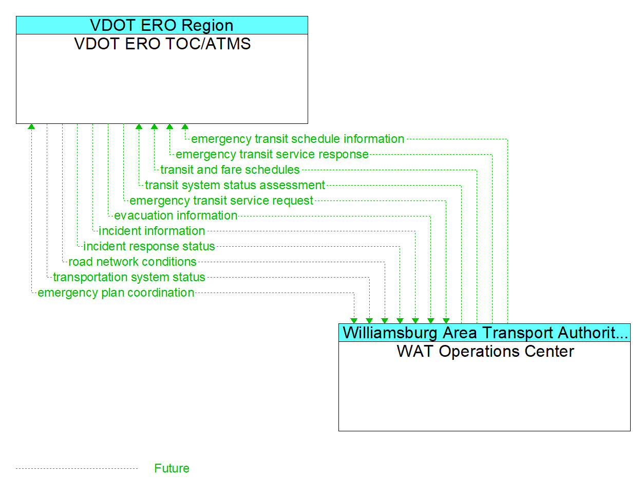 Architecture Flow Diagram: WAT Operations Center <--> VDOT ERO TOC/ATMS