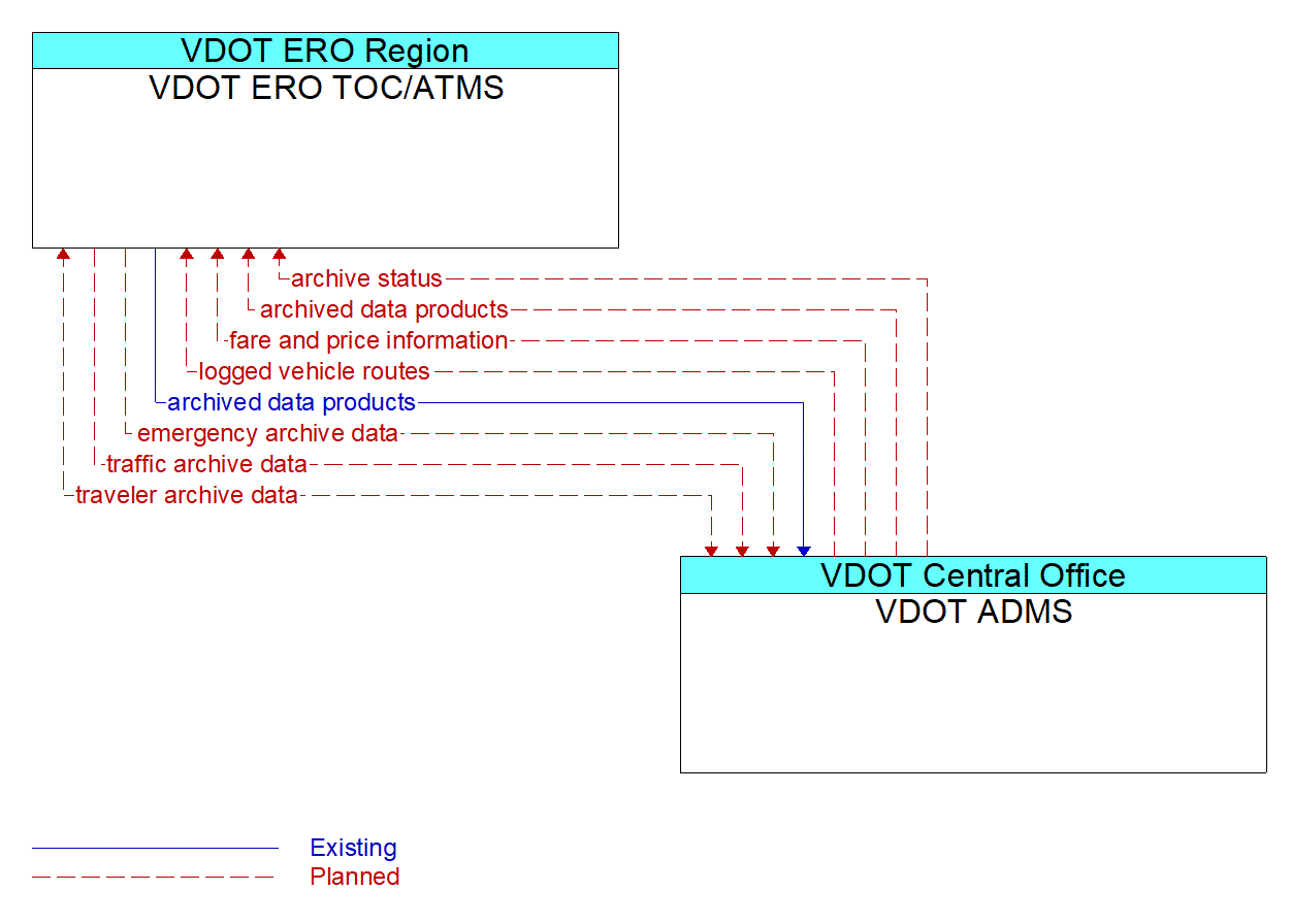 Architecture Flow Diagram: VDOT ADMS <--> VDOT ERO TOC/ATMS