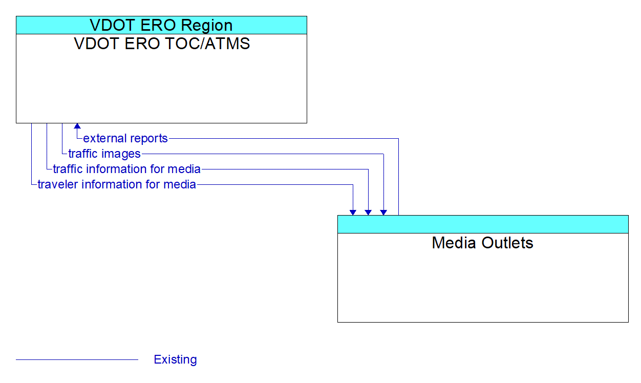 Architecture Flow Diagram: Media Outlets <--> VDOT ERO TOC/ATMS