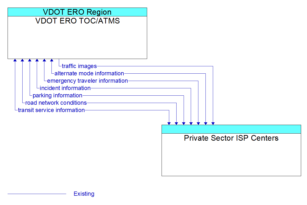 Architecture Flow Diagram: Private Sector ISP Centers <--> VDOT ERO TOC/ATMS