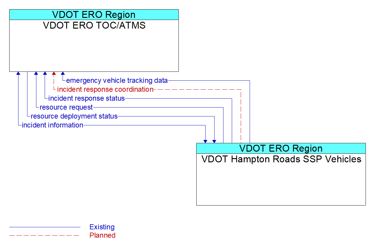 Architecture Flow Diagram: VDOT Hampton Roads SSP Vehicles <--> VDOT ERO TOC/ATMS