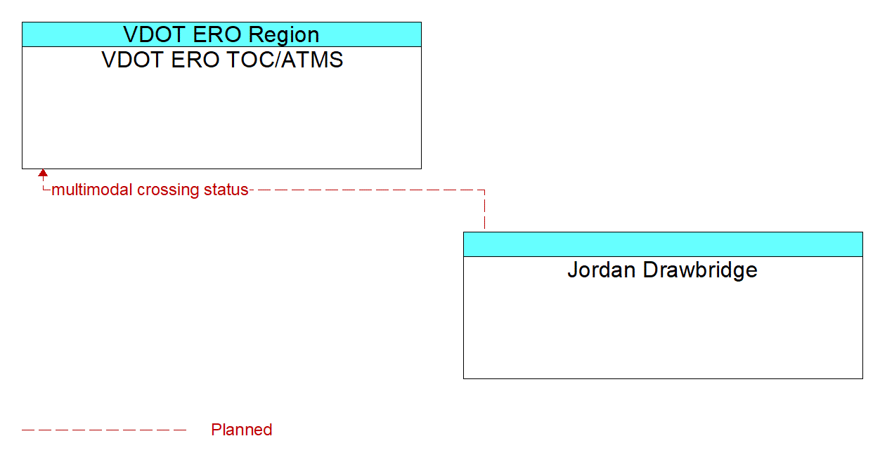 Architecture Flow Diagram: Jordan Drawbridge <--> VDOT ERO TOC/ATMS