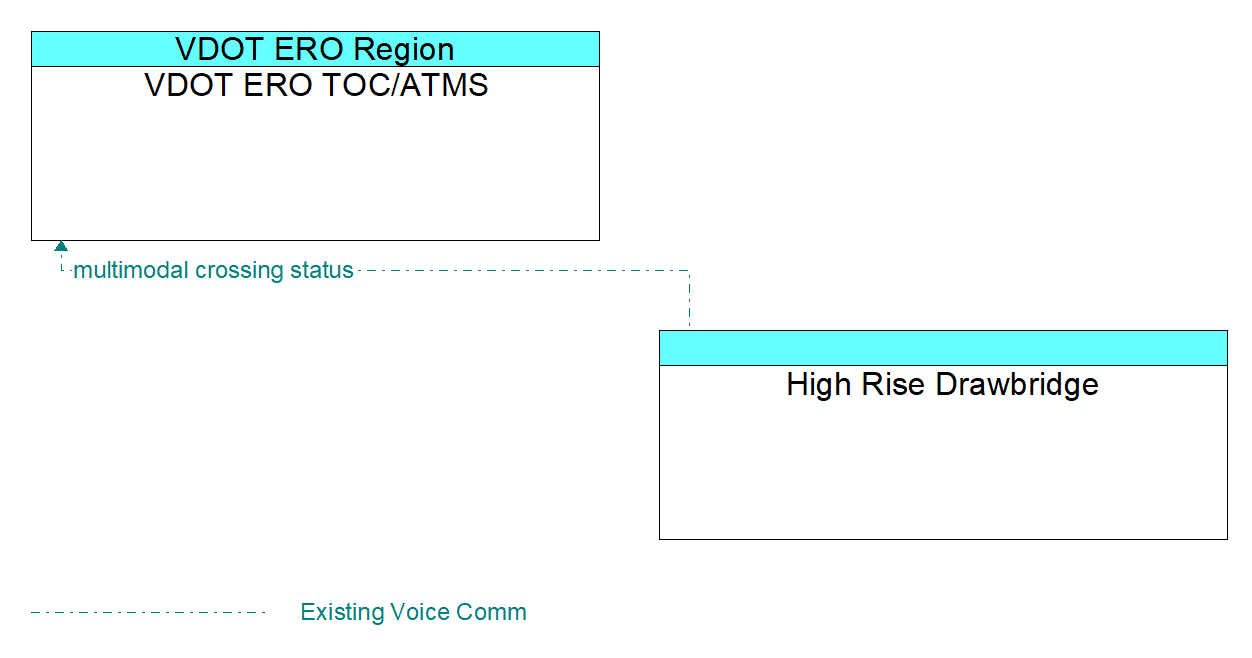 Architecture Flow Diagram: High Rise Drawbridge <--> VDOT ERO TOC/ATMS