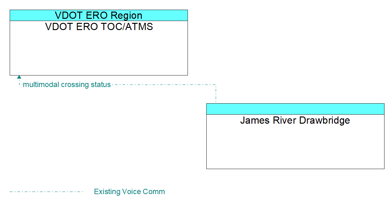 Architecture Flow Diagram: James River Drawbridge <--> VDOT ERO TOC/ATMS