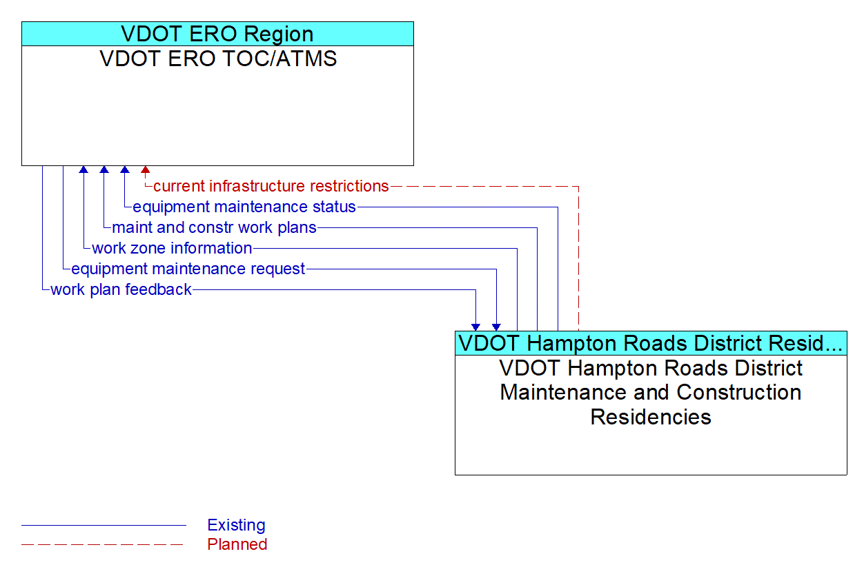 Architecture Flow Diagram: VDOT Hampton Roads District Maintenance and Construction Residencies <--> VDOT ERO TOC/ATMS