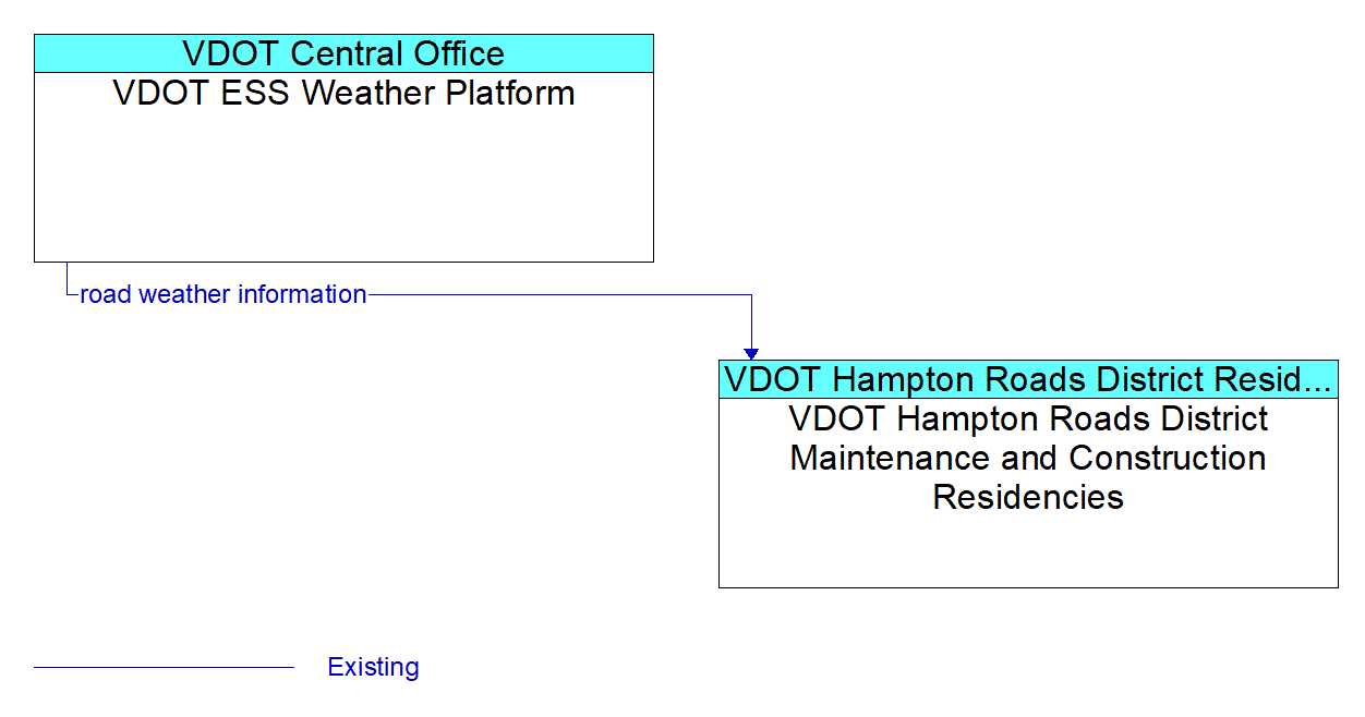 Architecture Flow Diagram: VDOT ESS Weather Platform <--> VDOT Hampton Roads District Maintenance and Construction Residencies
