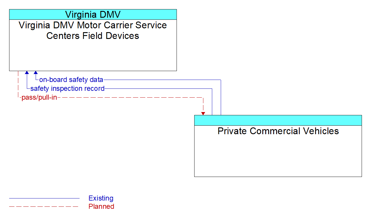 Architecture Flow Diagram: Private Commercial Vehicles <--> Virginia DMV Motor Carrier Service Centers Field Devices