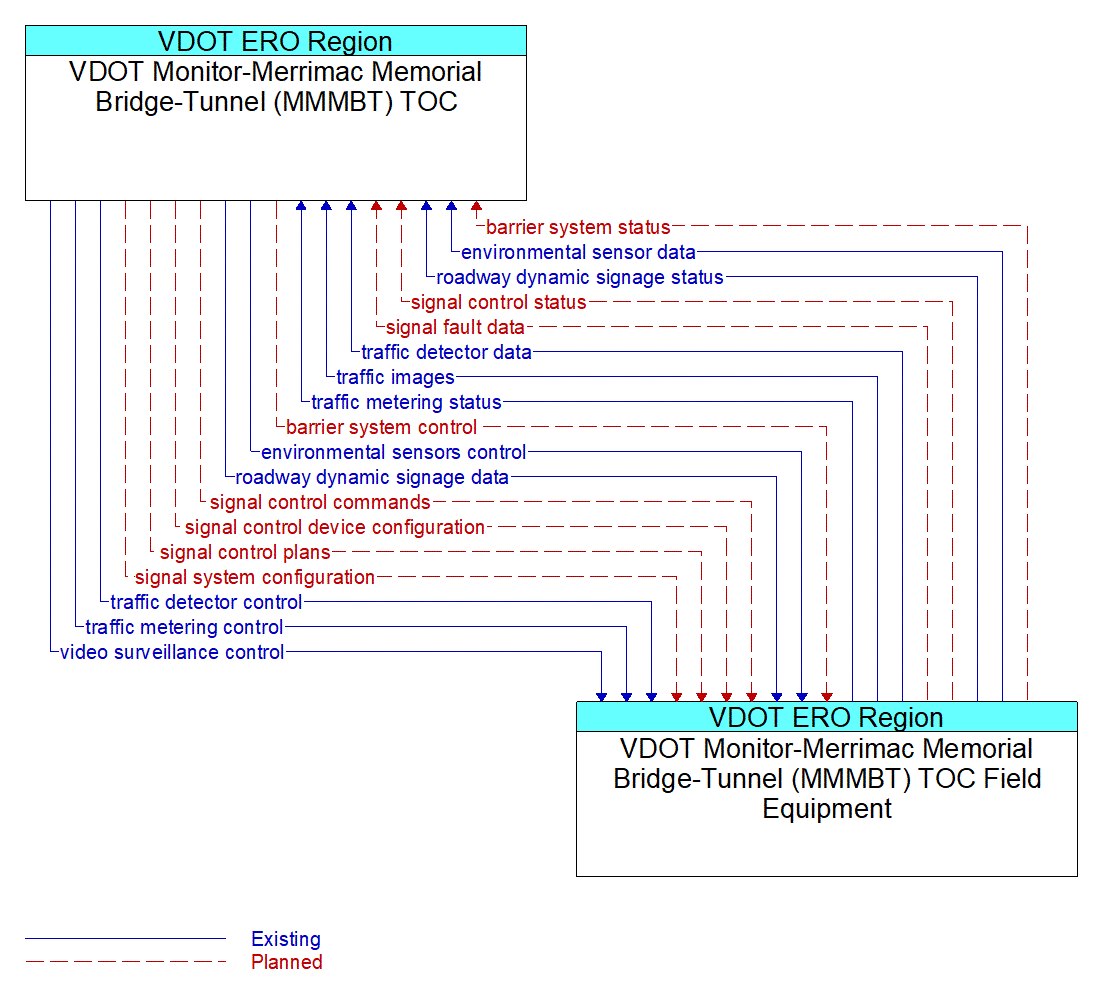 Architecture Flow Diagram: VDOT Monitor-Merrimac Memorial Bridge-Tunnel (MMMBT) TOC Field Equipment <--> VDOT Monitor-Merrimac Memorial Bridge-Tunnel (MMMBT) TOC