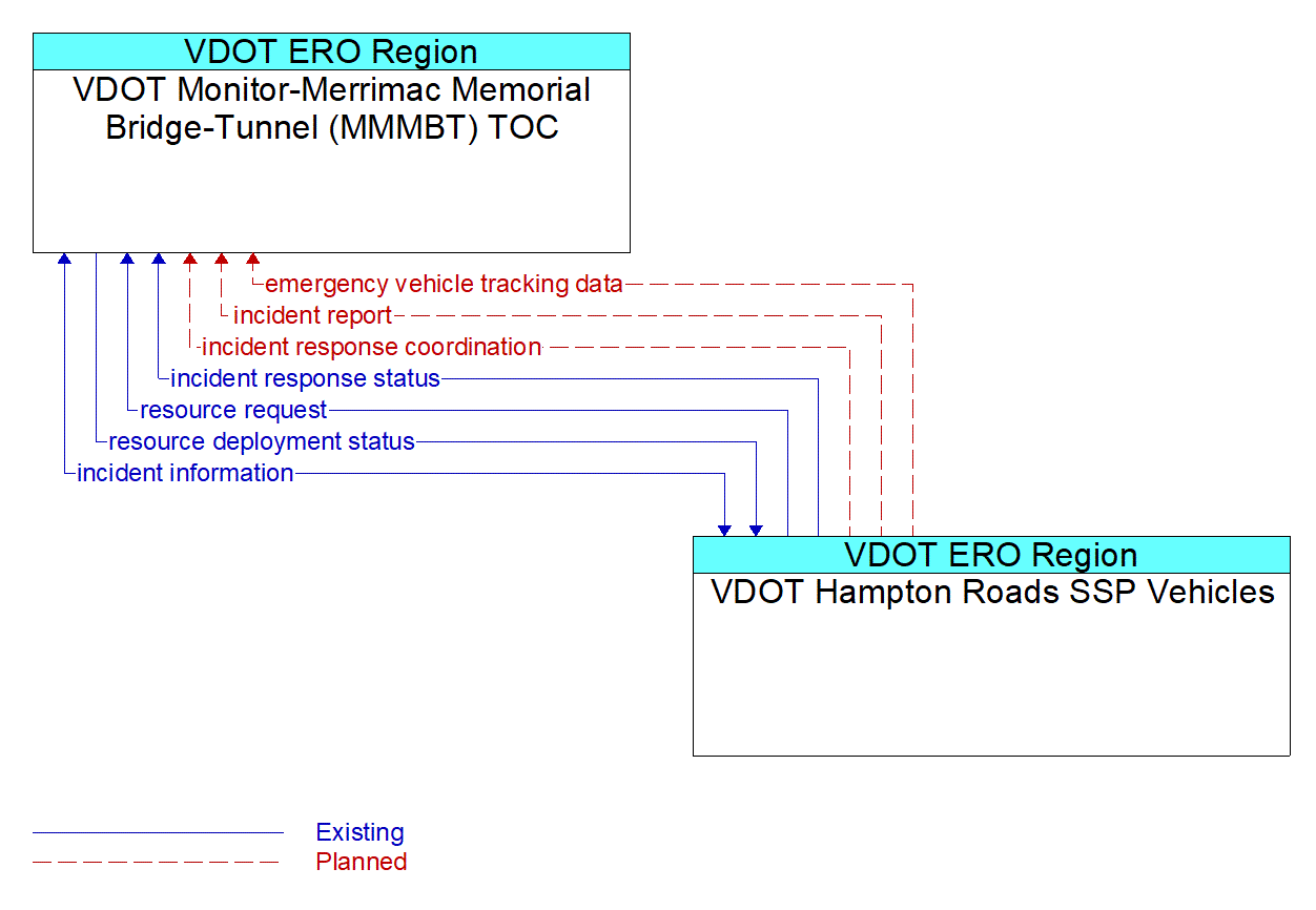 Architecture Flow Diagram: VDOT Hampton Roads SSP Vehicles <--> VDOT Monitor-Merrimac Memorial Bridge-Tunnel (MMMBT) TOC