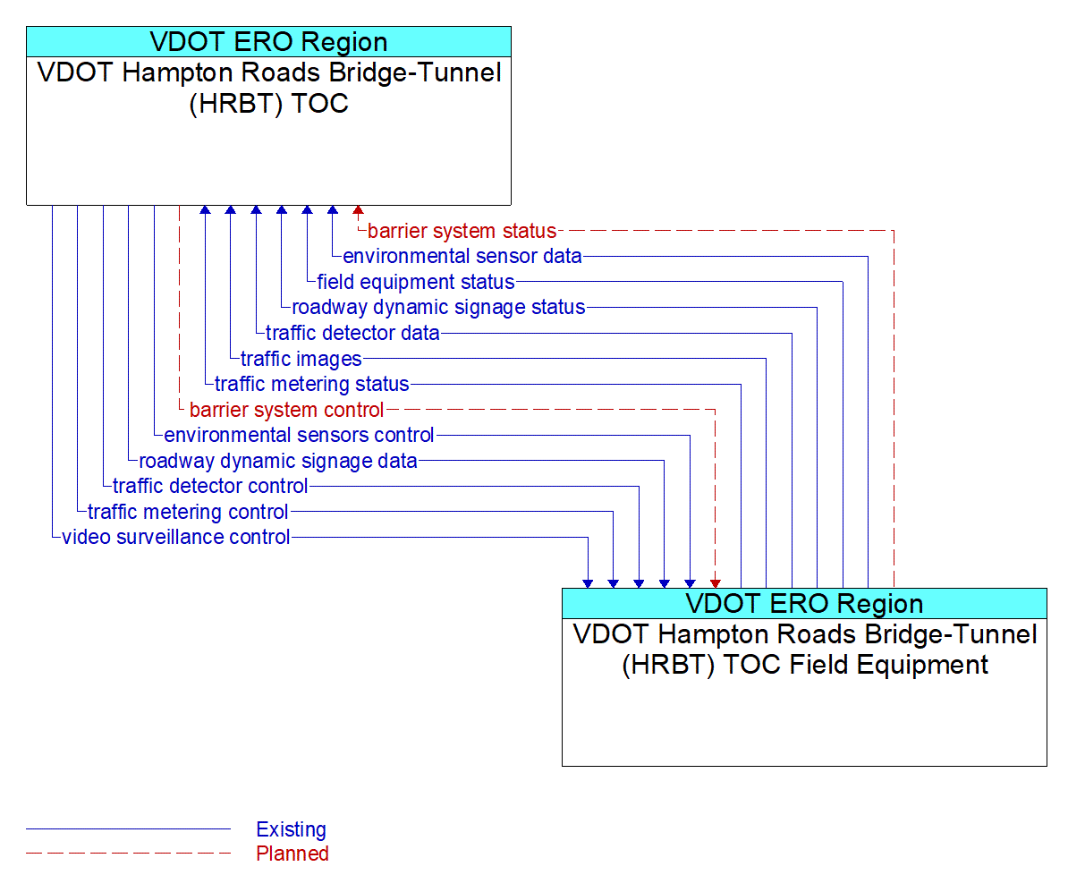 Architecture Flow Diagram: VDOT Hampton Roads Bridge-Tunnel (HRBT) TOC Field Equipment <--> VDOT Hampton Roads Bridge-Tunnel (HRBT) TOC