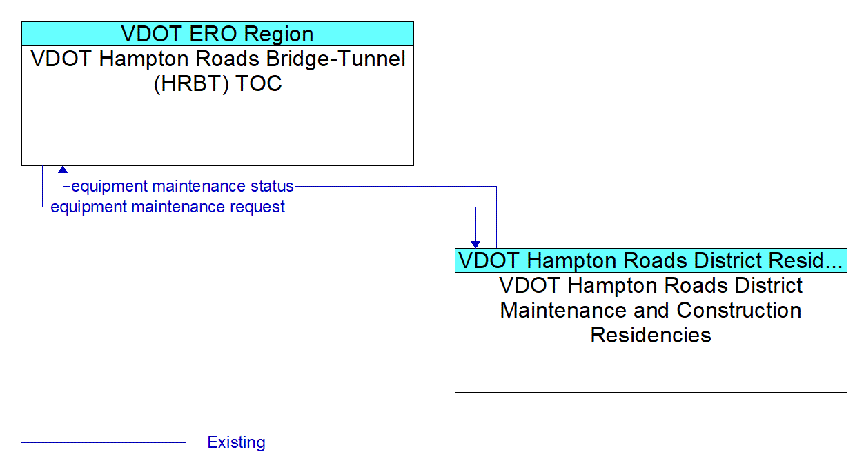 Architecture Flow Diagram: VDOT Hampton Roads District Maintenance and Construction Residencies <--> VDOT Hampton Roads Bridge-Tunnel (HRBT) TOC
