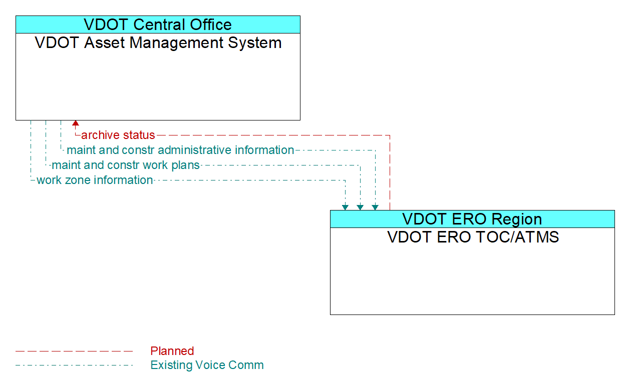 Architecture Flow Diagram: VDOT ERO TOC/ATMS <--> VDOT Asset Management System