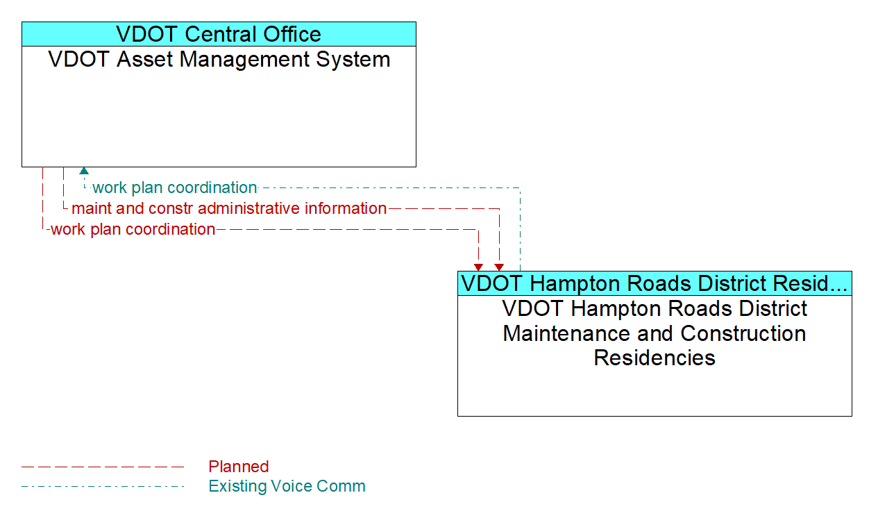 Architecture Flow Diagram: VDOT Hampton Roads District Maintenance and Construction Residencies <--> VDOT Asset Management System