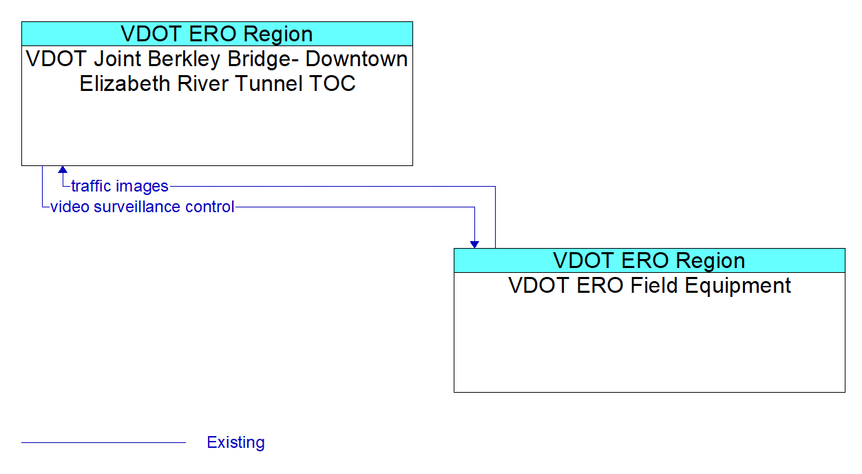 Architecture Flow Diagram: VDOT ERO Field Equipment <--> VDOT Joint Berkley Bridge- Downtown Elizabeth River Tunnel TOC