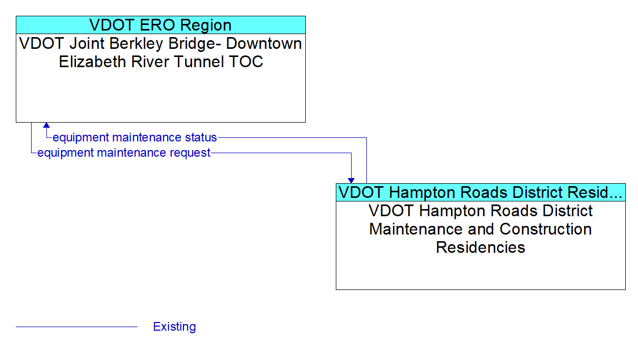 Architecture Flow Diagram: VDOT Hampton Roads District Maintenance and Construction Residencies <--> VDOT Joint Berkley Bridge- Downtown Elizabeth River Tunnel TOC