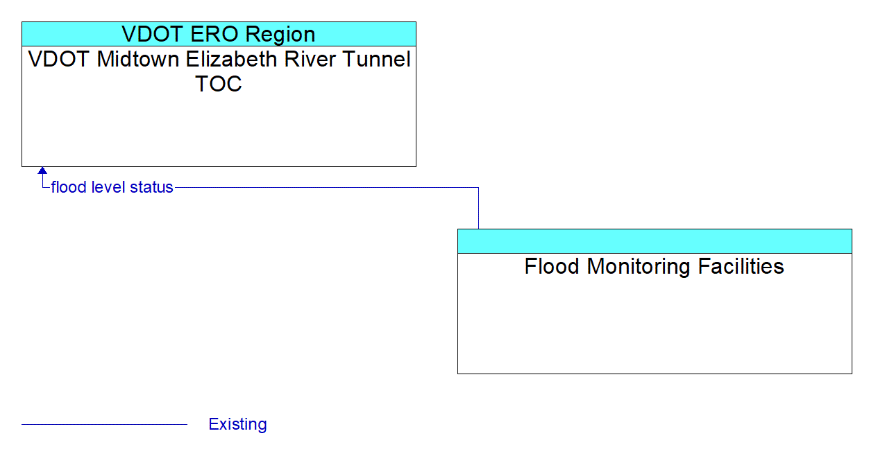 Architecture Flow Diagram: Flood Monitoring Facilities <--> VDOT Midtown Elizabeth River Tunnel TOC