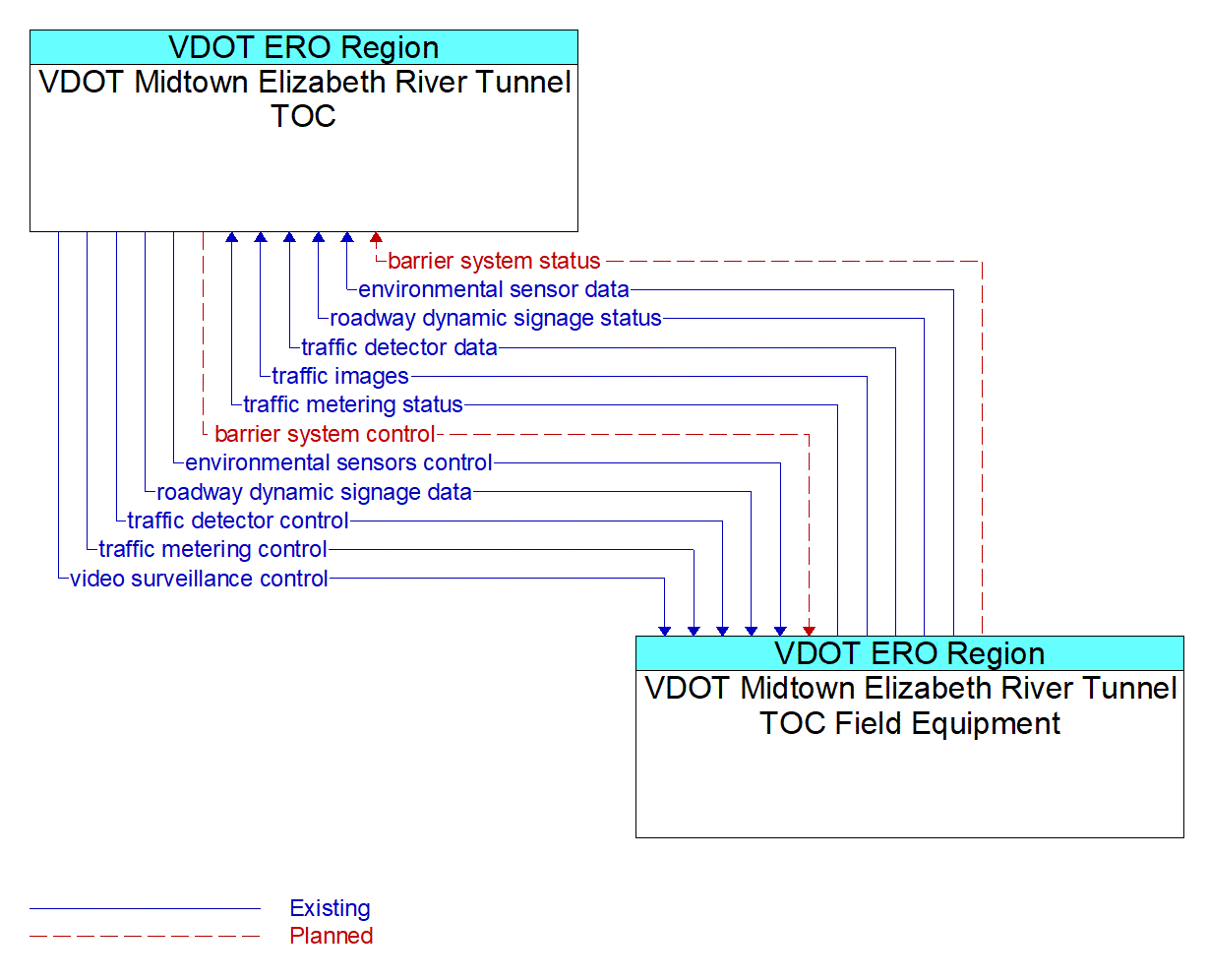 Architecture Flow Diagram: VDOT Midtown Elizabeth River Tunnel TOC Field Equipment <--> VDOT Midtown Elizabeth River Tunnel TOC