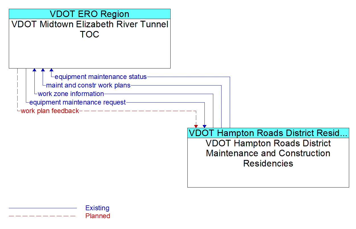 Architecture Flow Diagram: VDOT Hampton Roads District Maintenance and Construction Residencies <--> VDOT Midtown Elizabeth River Tunnel TOC