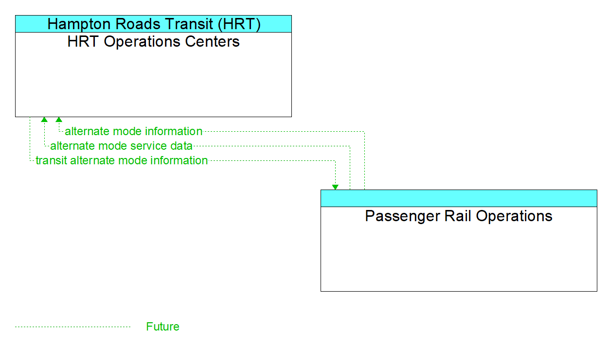 Architecture Flow Diagram: Passenger Rail Operations <--> HRT Operations Centers